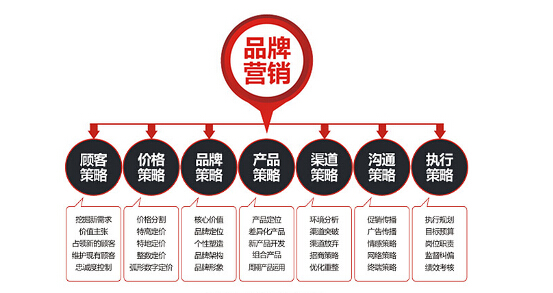 怎樣進(jìn)行品牌營(yíng)銷(xiāo)策劃
