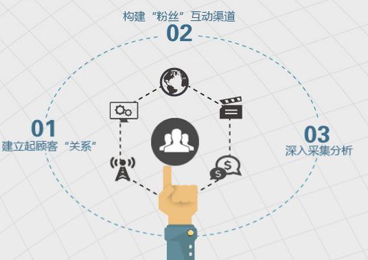 數(shù)字營銷策劃公司